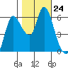 Altoona tide chart for Friday, October 24, 2025