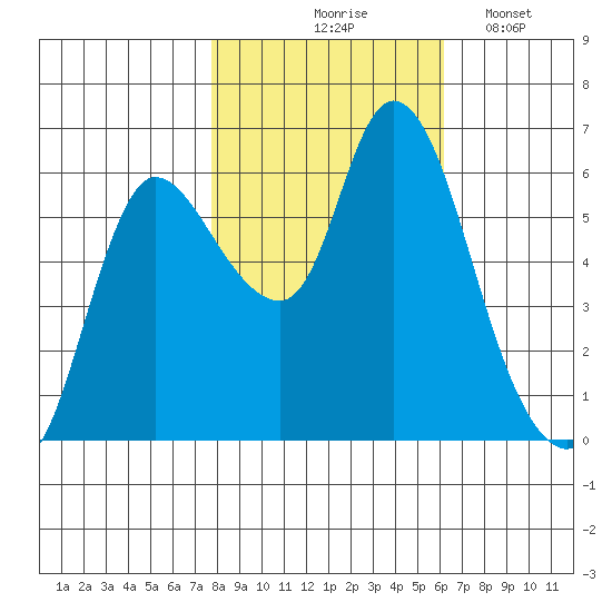 Altoona tide chart for Saturday, October 25, 2025