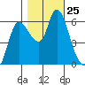 Altoona tide chart for Saturday, October 25, 2025