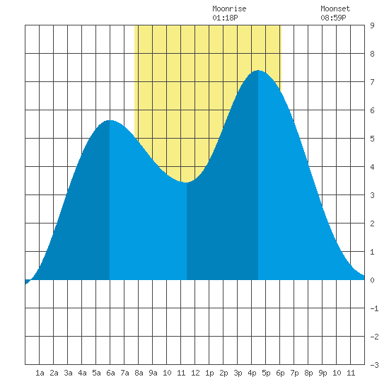 Altoona tide chart for Sunday, October 26, 2025