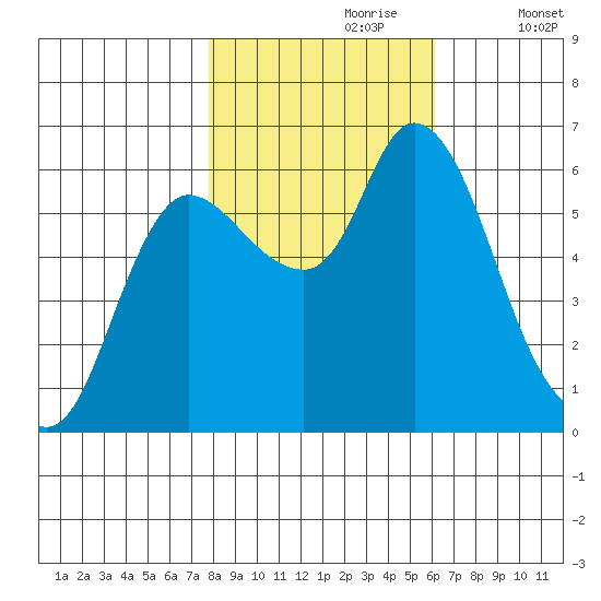 Altoona tide chart for Monday, October 27, 2025