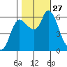 Altoona tide chart for Monday, October 27, 2025