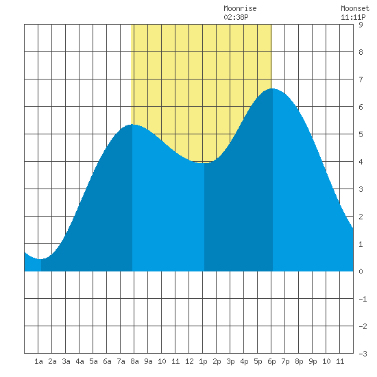 Altoona tide chart for Tuesday, October 28, 2025