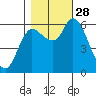 Altoona tide chart for Tuesday, October 28, 2025