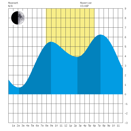 Altoona tide chart for Wednesday, October 29, 2025