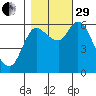 Altoona tide chart for Wednesday, October 29, 2025