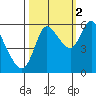 Altoona tide chart for Thursday, October 2, 2025