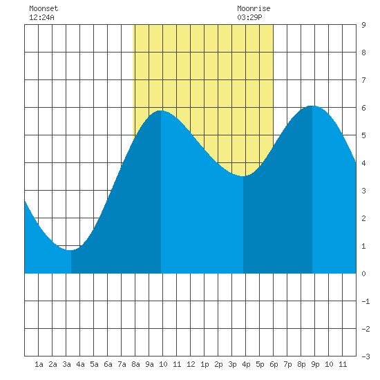 Altoona tide chart for Thursday, October 30, 2025