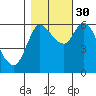 Altoona tide chart for Thursday, October 30, 2025