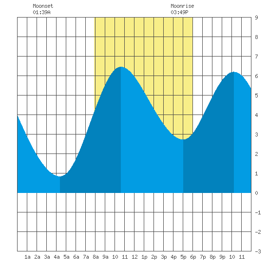 Altoona tide chart for Friday, October 31, 2025