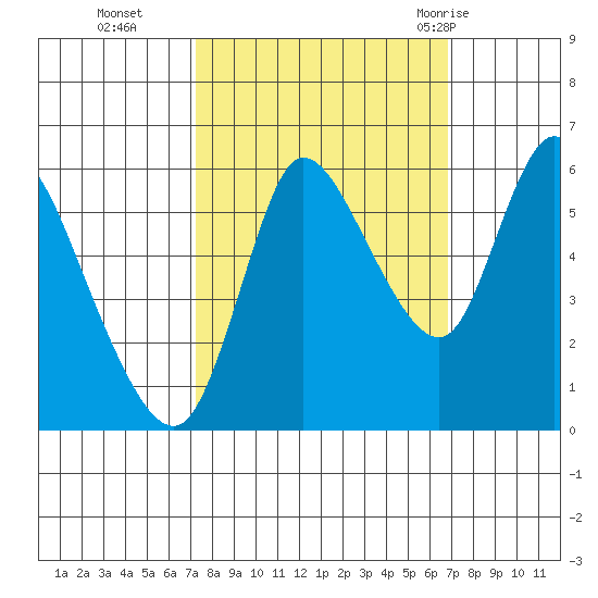 Altoona tide chart for Friday, October 3, 2025