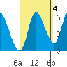 Altoona tide chart for Saturday, October 4, 2025