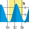 Altoona tide chart for Sunday, October 5, 2025