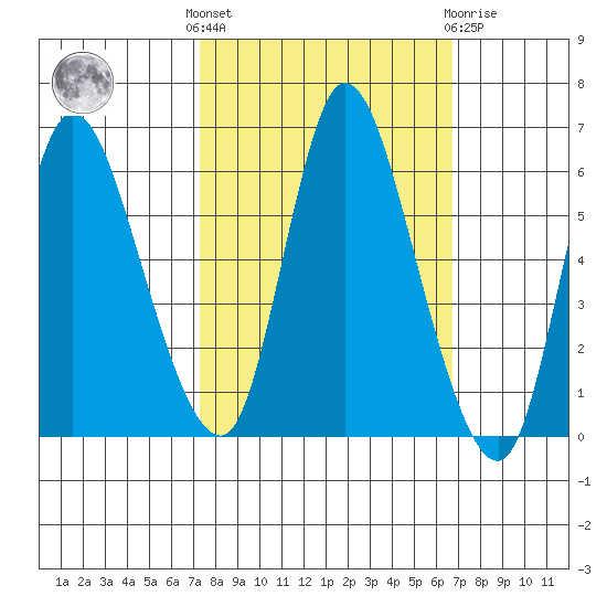 Altoona tide chart for Monday, October 6, 2025