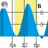 Altoona tide chart for Monday, October 6, 2025