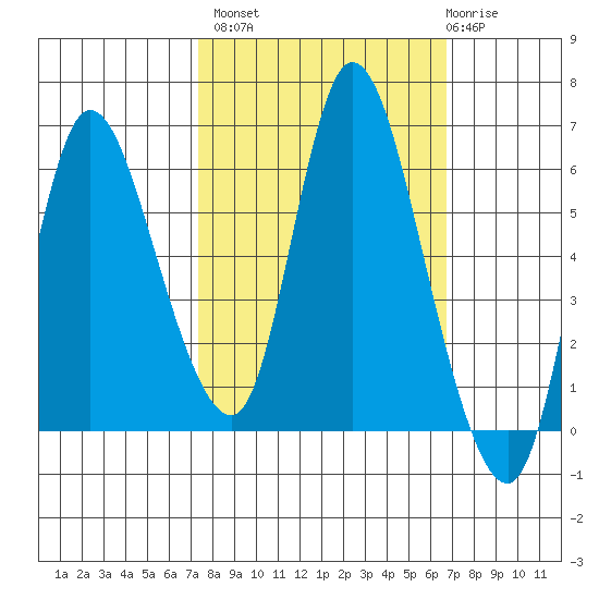 Altoona tide chart for Tuesday, October 7, 2025