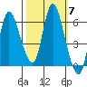 Altoona tide chart for Tuesday, October 7, 2025