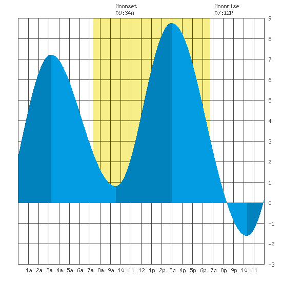 Altoona tide chart for Wednesday, October 8, 2025