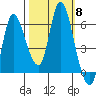 Altoona tide chart for Wednesday, October 8, 2025