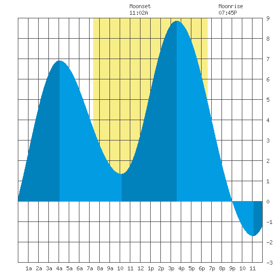 Altoona tide chart for Thursday, October 9, 2025