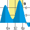 Altoona tide chart for Thursday, October 9, 2025