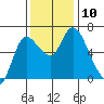 Altoona tide chart for Monday, November 10, 2025