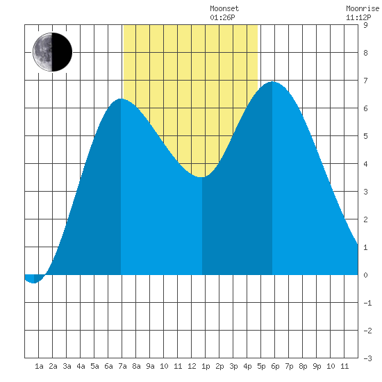 Altoona tide chart for Tuesday, November 11, 2025