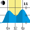 Altoona tide chart for Tuesday, November 11, 2025