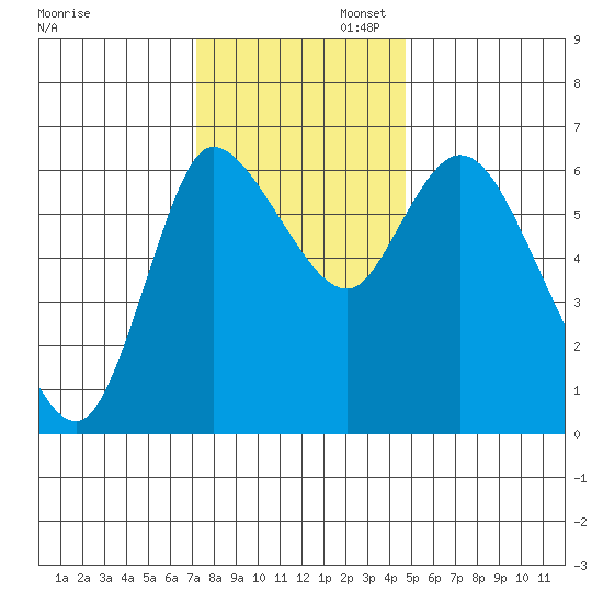 Altoona tide chart for Wednesday, November 12, 2025