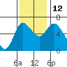 Altoona tide chart for Wednesday, November 12, 2025