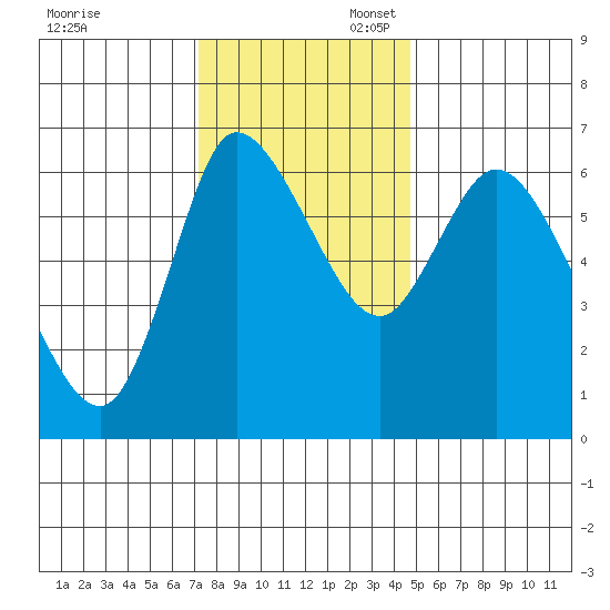 Altoona tide chart for Thursday, November 13, 2025