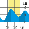 Altoona tide chart for Thursday, November 13, 2025