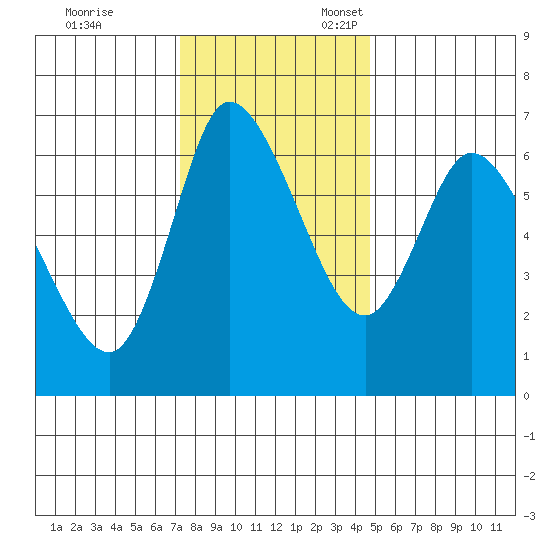 Altoona tide chart for Friday, November 14, 2025
