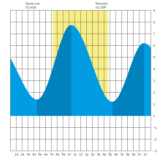 Altoona tide chart for Saturday, November 15, 2025