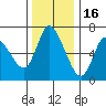 Altoona tide chart for Sunday, November 16, 2025