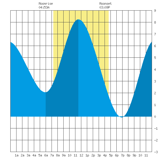 Altoona tide chart for Monday, November 17, 2025