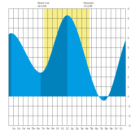 Altoona tide chart for Tuesday, November 18, 2025