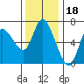 Altoona tide chart for Tuesday, November 18, 2025