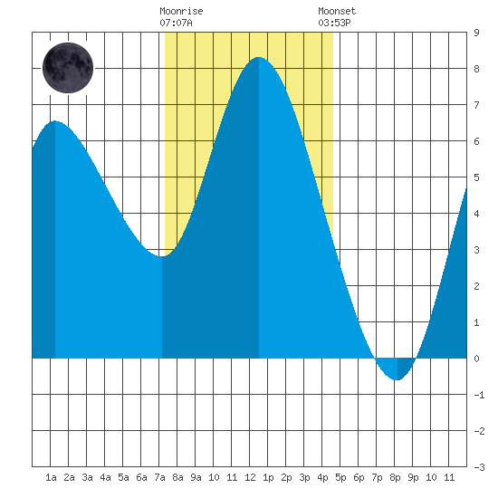 Altoona tide chart for Wednesday, November 19, 2025