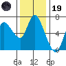 Altoona tide chart for Wednesday, November 19, 2025