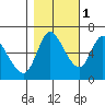 Altoona tide chart for Saturday, November 1, 2025