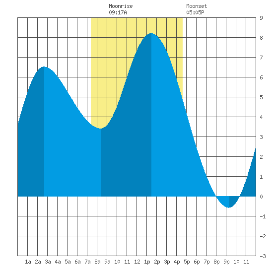Altoona tide chart for Friday, November 21, 2025
