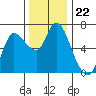 Altoona tide chart for Saturday, November 22, 2025