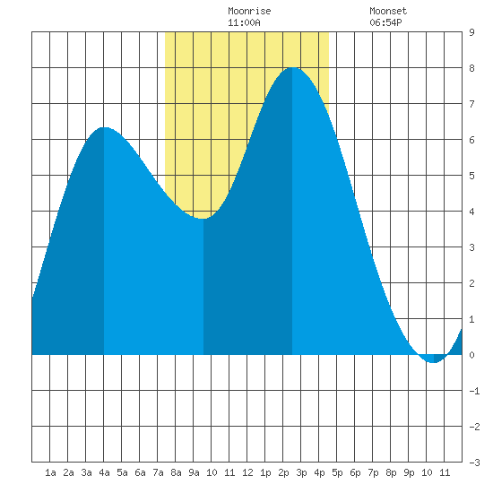 Altoona tide chart for Sunday, November 23, 2025
