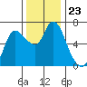 Altoona tide chart for Sunday, November 23, 2025