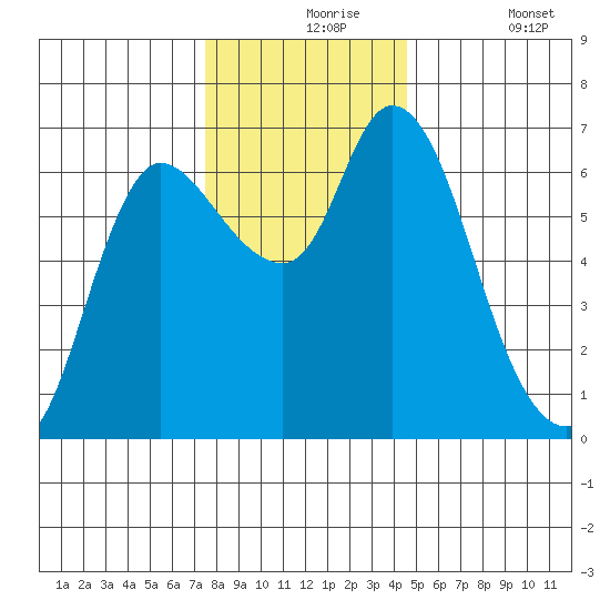 Altoona tide chart for Tuesday, November 25, 2025