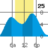 Altoona tide chart for Tuesday, November 25, 2025