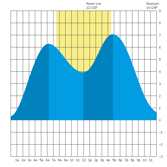 Altoona tide chart for Wednesday, November 26, 2025