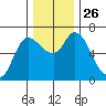 Altoona tide chart for Wednesday, November 26, 2025
