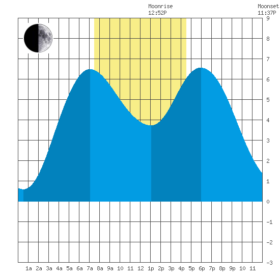 Altoona tide chart for Thursday, November 27, 2025